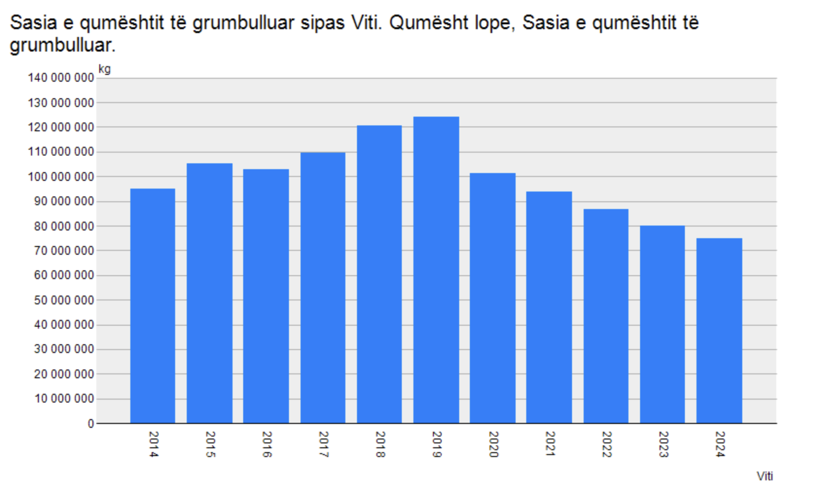 Sasia e qumeshtit te lopes te grumbulluar nder vite. Burimi: INSTAT